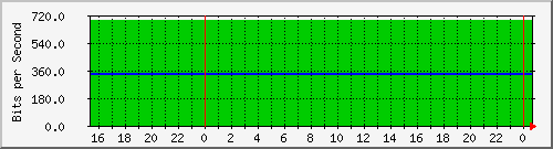 192.168.254.180_29 Traffic Graph