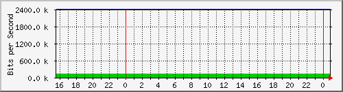 192.168.254.180_3 Traffic Graph