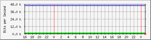 192.168.254.180_4 Traffic Graph