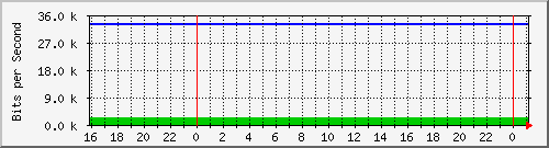 192.168.254.180_5 Traffic Graph