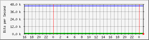 192.168.254.180_6 Traffic Graph