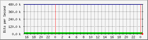 192.168.254.180_7 Traffic Graph