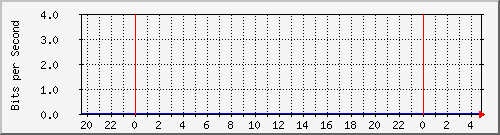 192.168.254.190_1 Traffic Graph