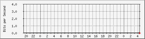 192.168.254.190_10 Traffic Graph