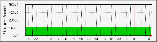 192.168.254.190_2 Traffic Graph