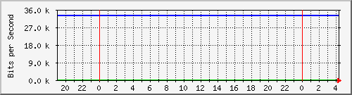 192.168.254.190_3 Traffic Graph