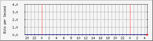 192.168.254.190_4821 Traffic Graph