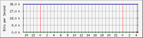 192.168.254.190_49 Traffic Graph