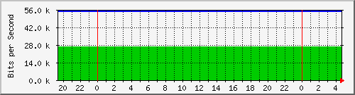 192.168.254.190_50 Traffic Graph