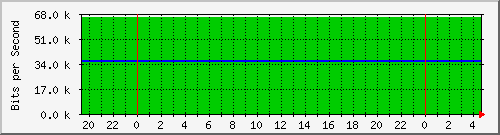 192.168.254.190_51 Traffic Graph