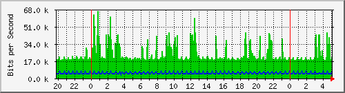 192.168.254.191_1 Traffic Graph