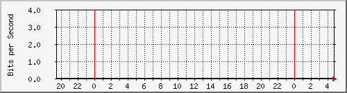 192.168.254.192_11 Traffic Graph