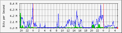 192.168.254.192_43 Traffic Graph