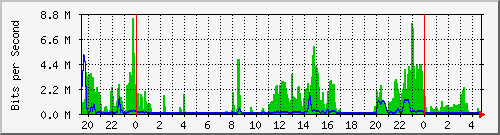 192.168.254.192_48 Traffic Graph