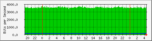 192.168.254.192_49 Traffic Graph