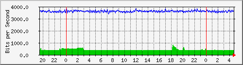 192.168.254.192_50 Traffic Graph