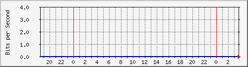 192.168.254.193_1140 Traffic Graph