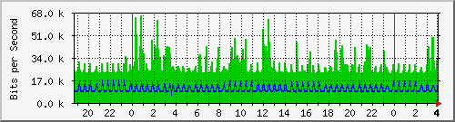 192.168.254.193_48 Traffic Graph