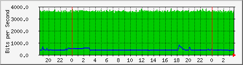 192.168.254.193_49 Traffic Graph