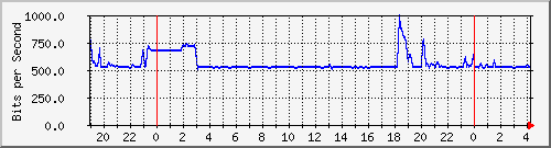 192.168.254.193_50 Traffic Graph