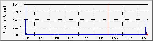 week