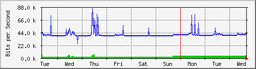 week