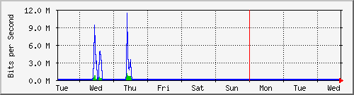 week