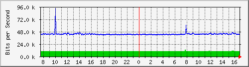 192.168.254.40_10101 Traffic Graph