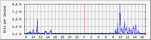 192.168.254.40_10102 Traffic Graph