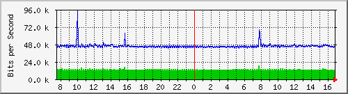 192.168.254.40_10103 Traffic Graph