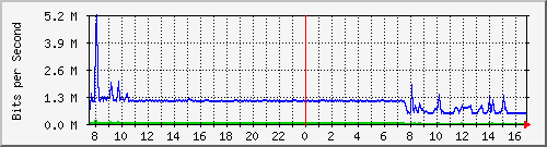 192.168.254.40_10104 Traffic Graph