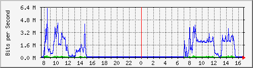 192.168.254.40_10105 Traffic Graph