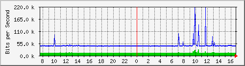 192.168.254.40_10106 Traffic Graph