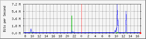 192.168.254.40_10107 Traffic Graph