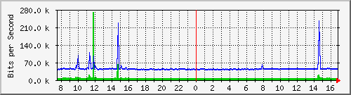 192.168.254.40_10108 Traffic Graph