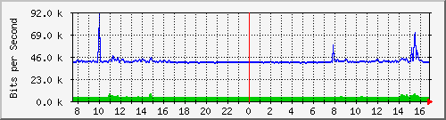 192.168.254.40_10109 Traffic Graph