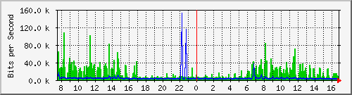 192.168.254.40_10137 Traffic Graph