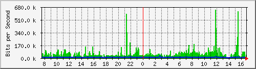 192.168.254.40_10138 Traffic Graph