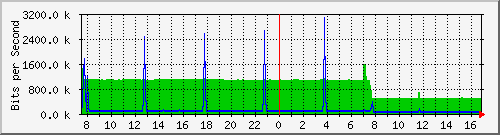 192.168.254.40_10139 Traffic Graph