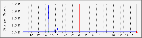 192.168.254.40_10143 Traffic Graph