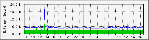 192.168.254.40_10144 Traffic Graph