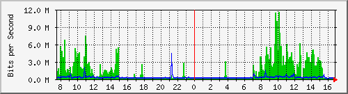 192.168.254.40_10148 Traffic Graph