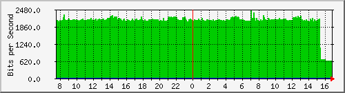 192.168.254.40_41 Traffic Graph