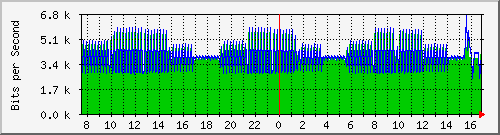 192.168.254.40_999 Traffic Graph