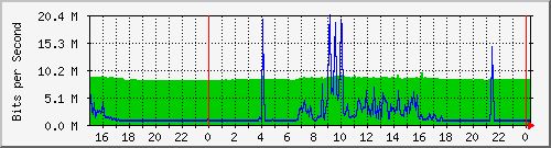 192.168.254.54_10102 Traffic Graph