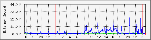 192.168.254.54_10103 Traffic Graph