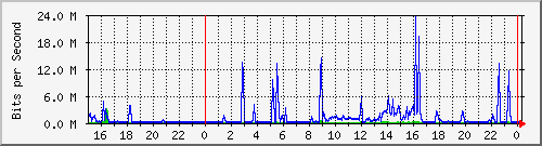 192.168.254.54_10104 Traffic Graph