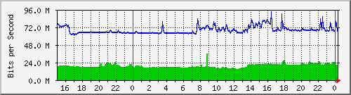 192.168.254.54_10105 Traffic Graph