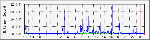 192.168.254.54_10106 Traffic Graph