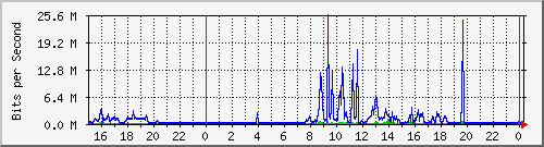 192.168.254.54_10107 Traffic Graph